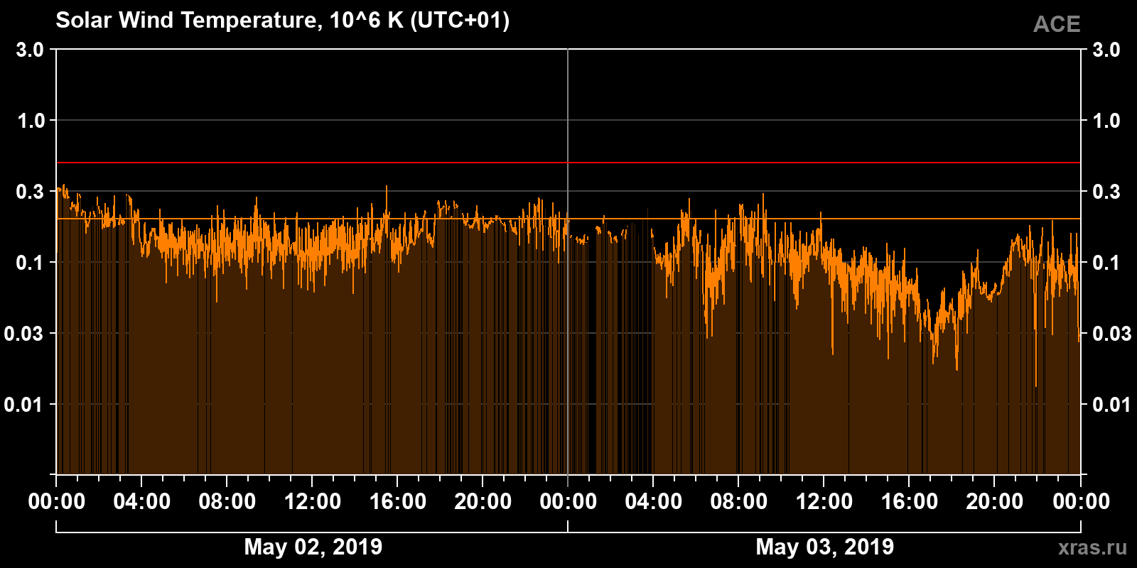 Solar wind temperature