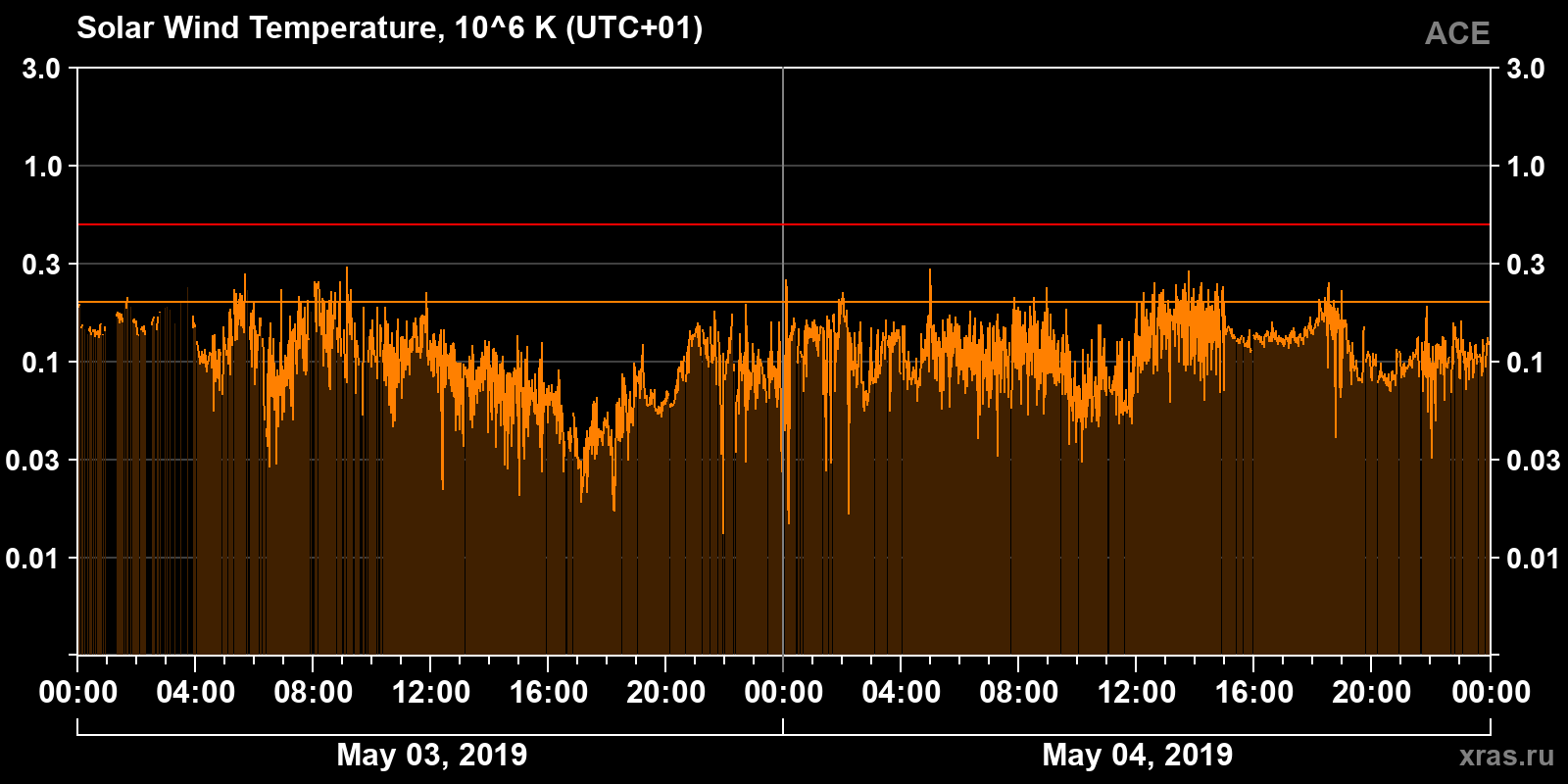 Solar wind temperature