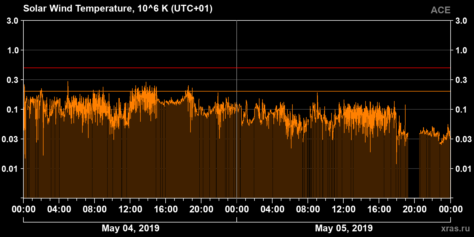 Solar wind temperature