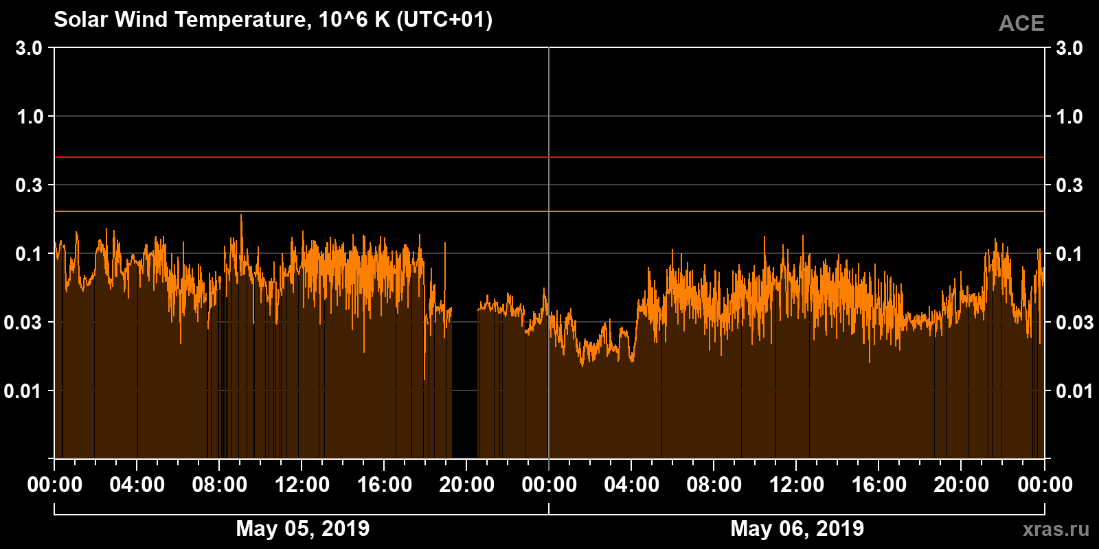 Solar wind temperature