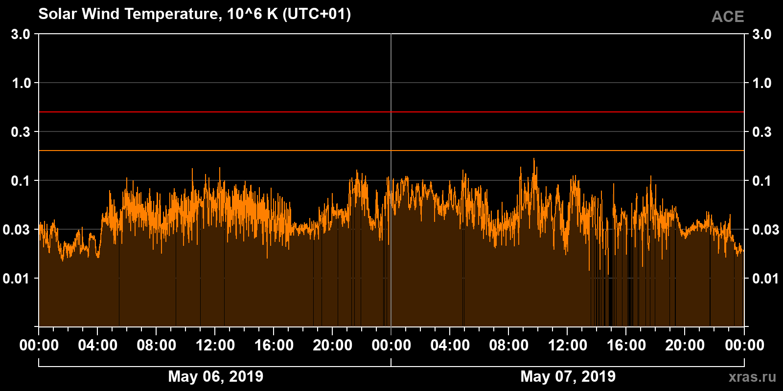 Solar wind temperature