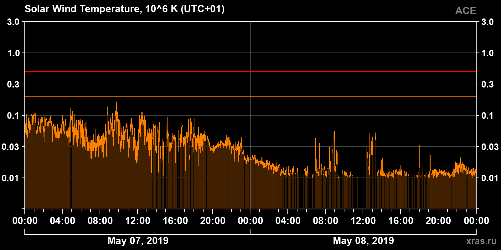 Solar wind temperature