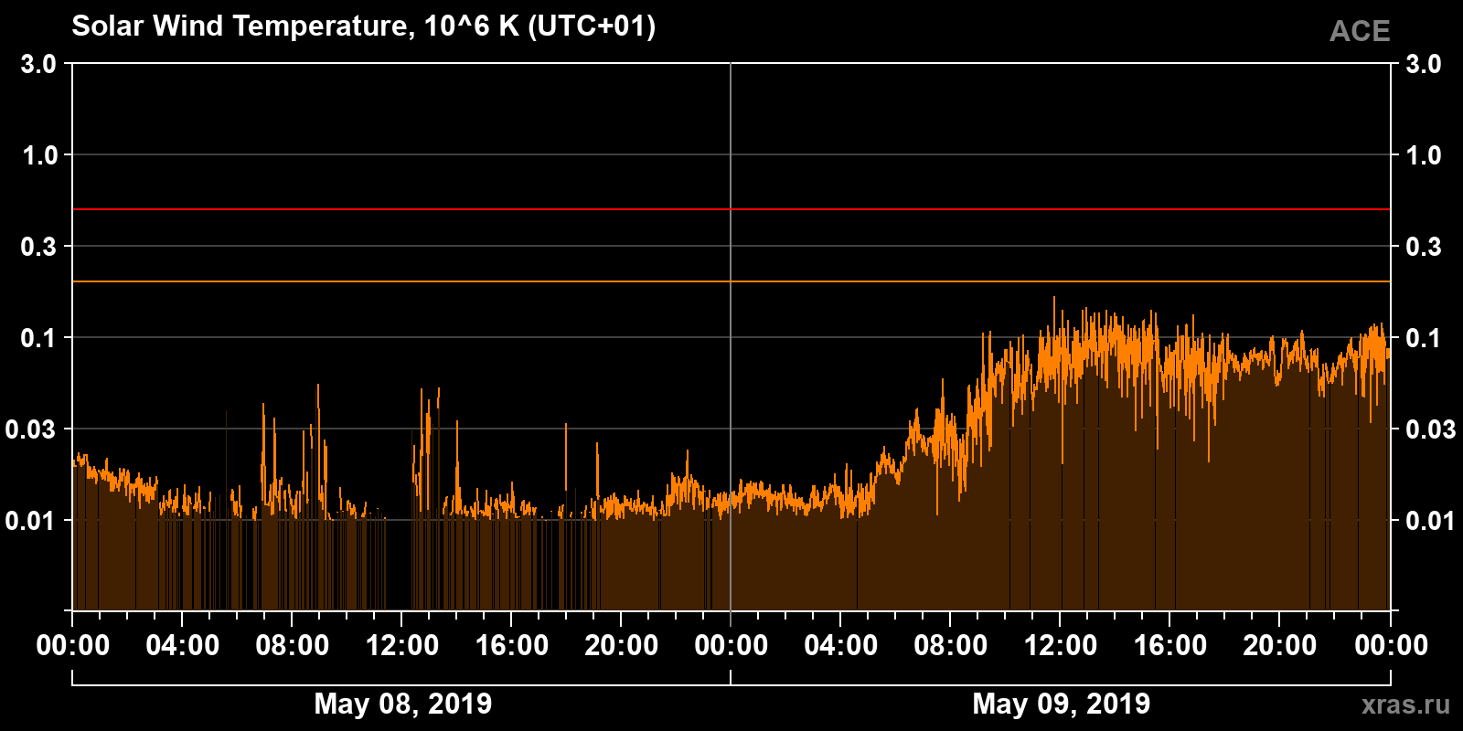 Solar wind temperature