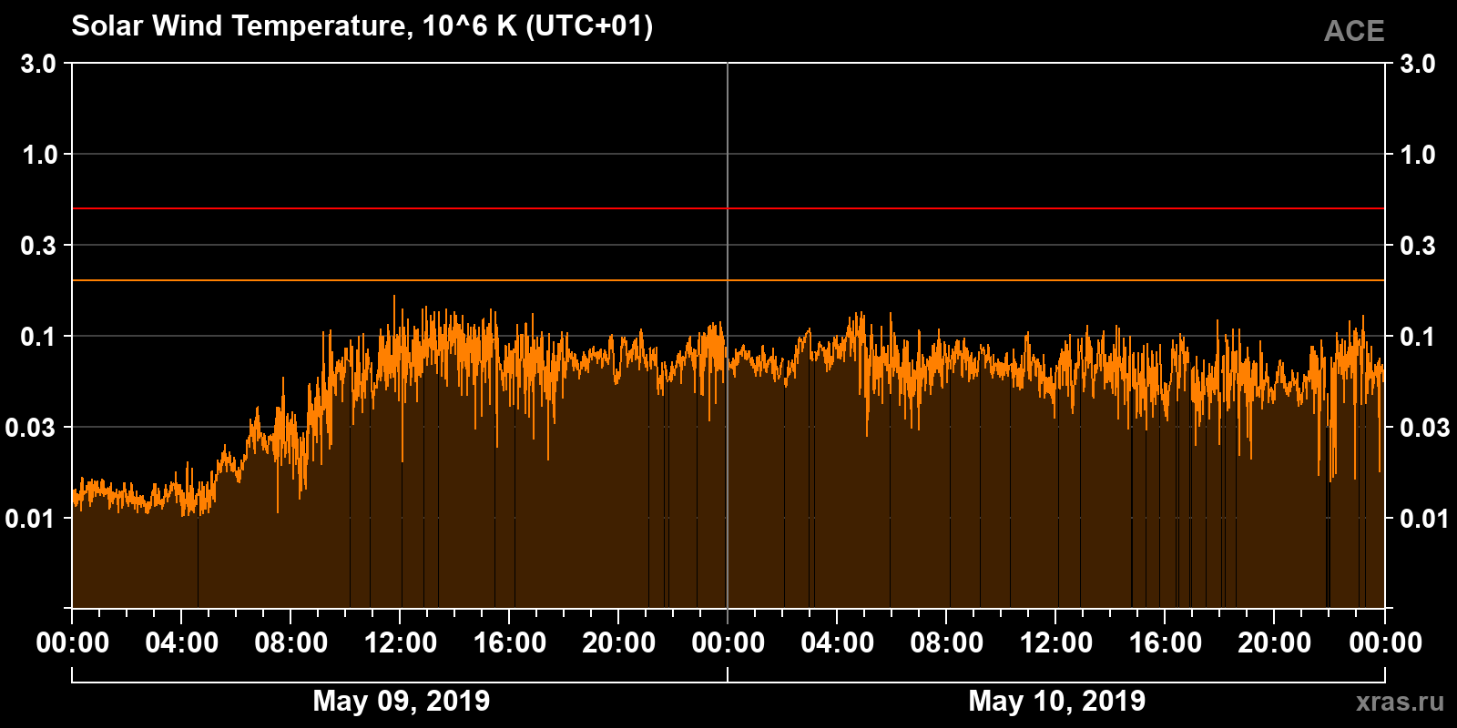 Solar wind temperature