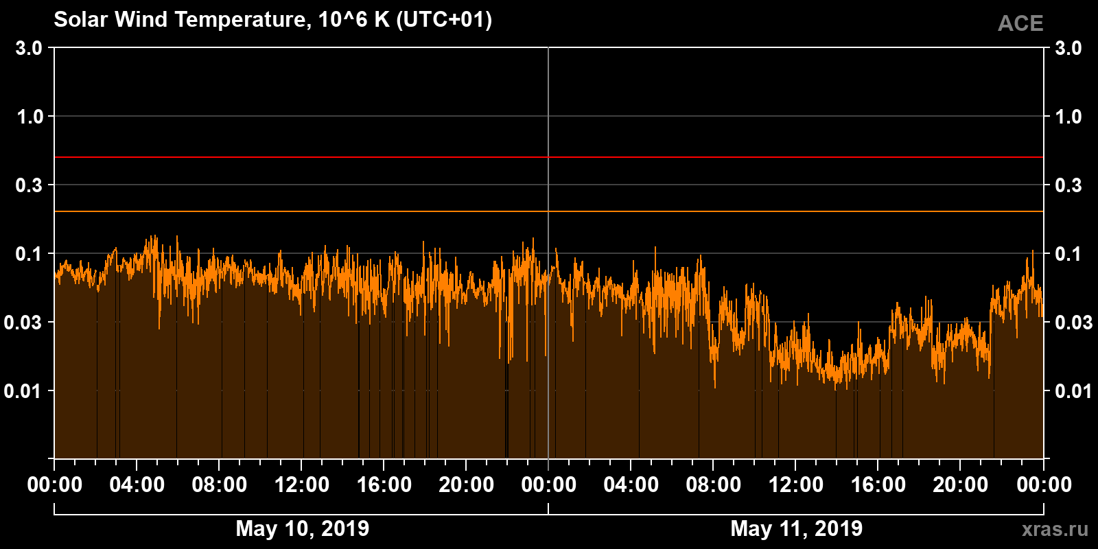 Solar wind temperature