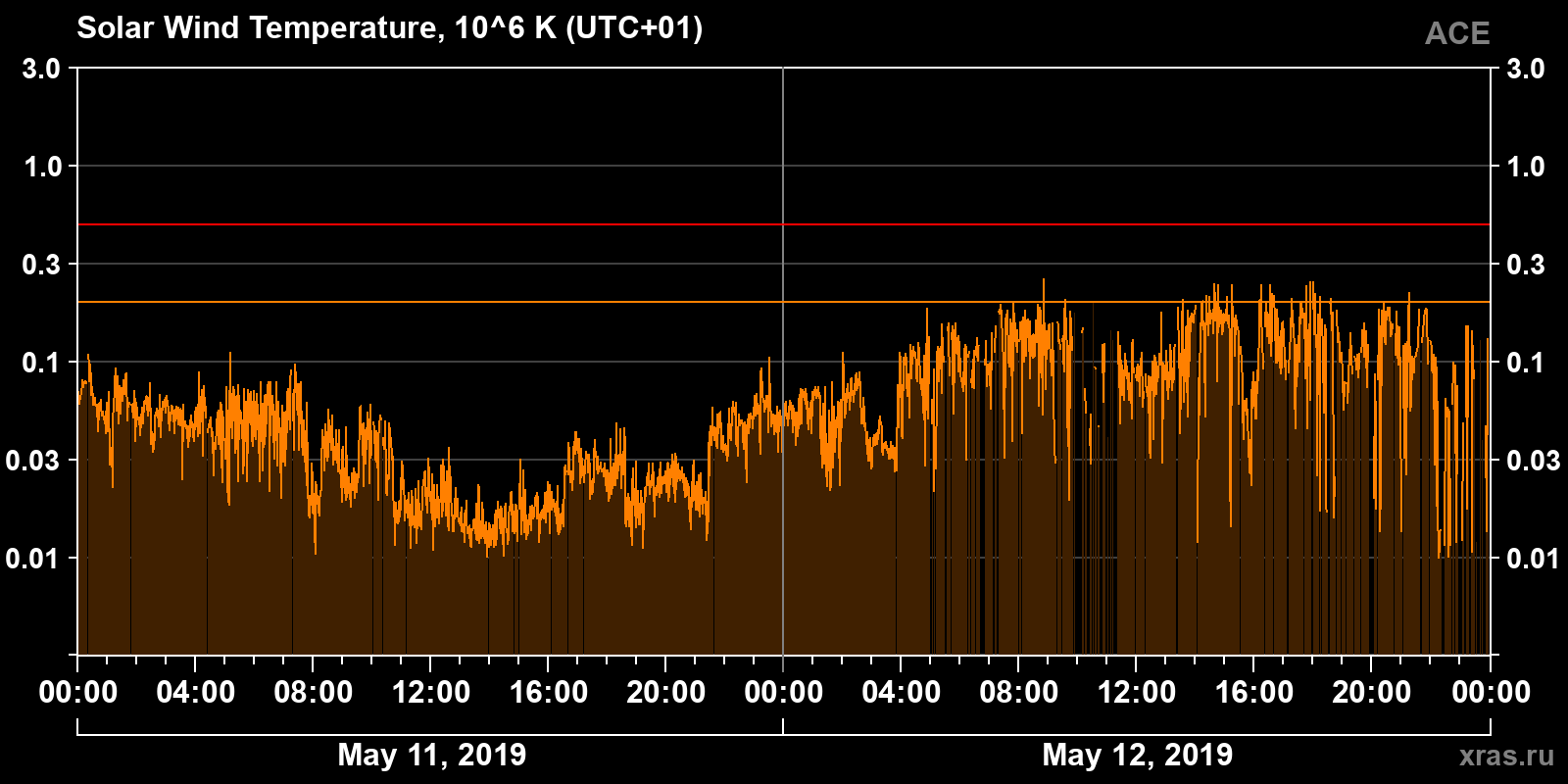 Solar wind temperature