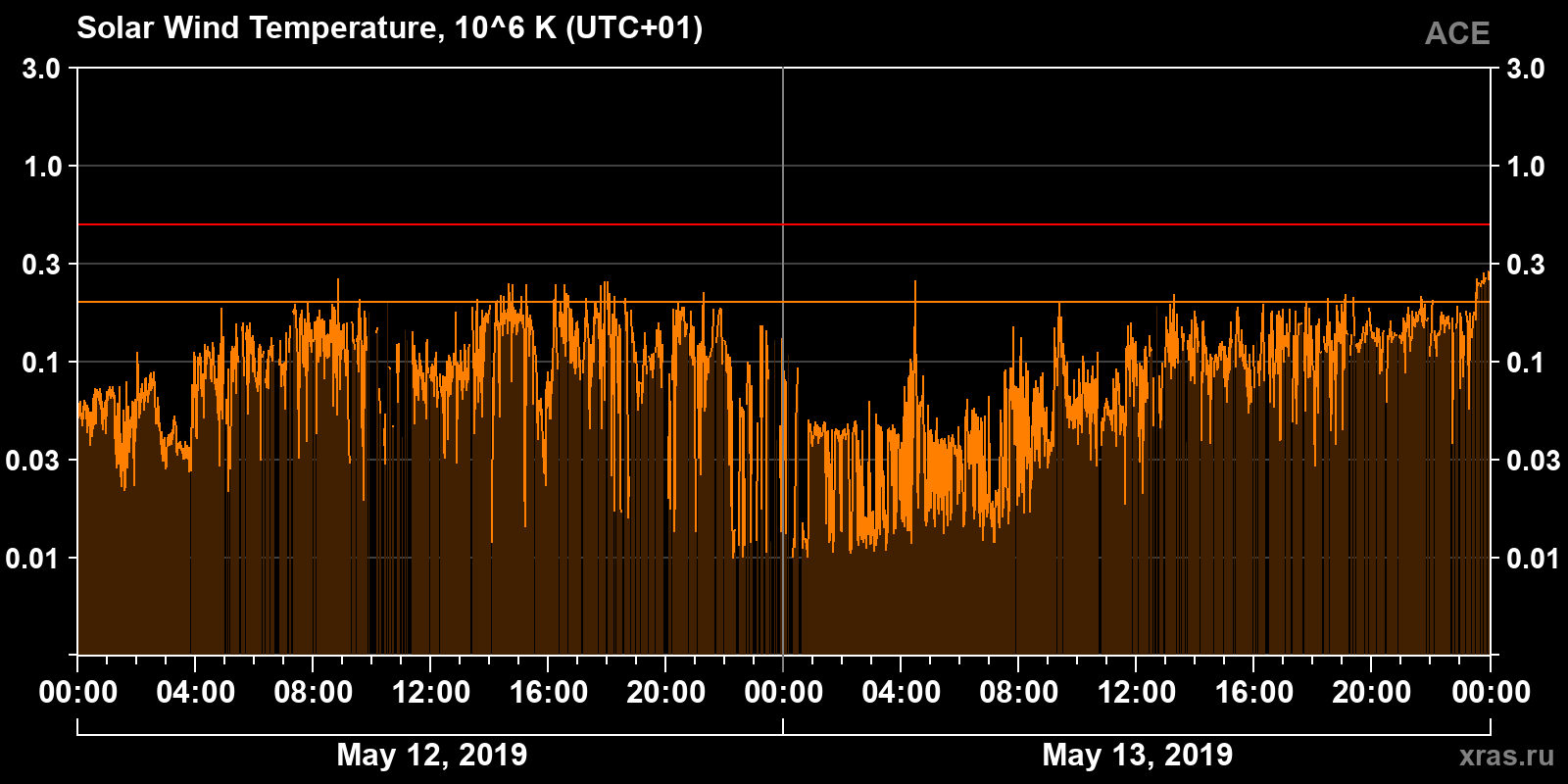 Solar wind temperature