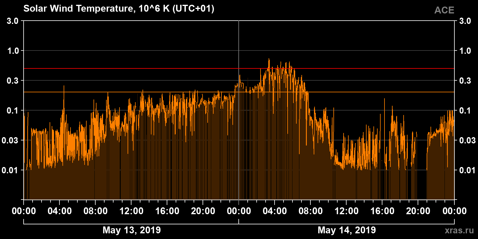 Solar wind temperature
