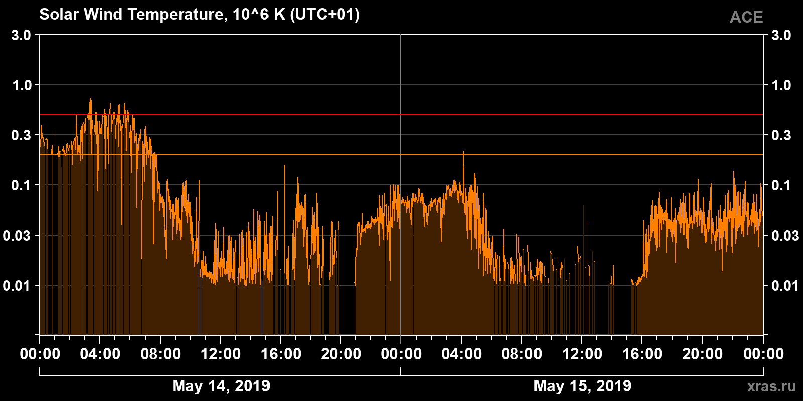 Solar wind temperature