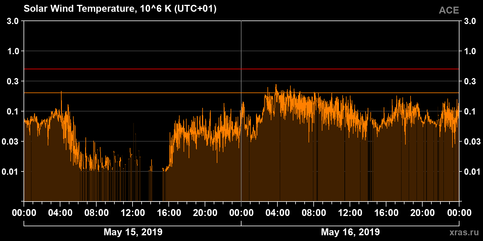 Solar wind temperature