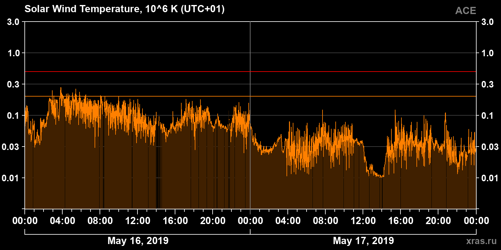 Solar wind temperature