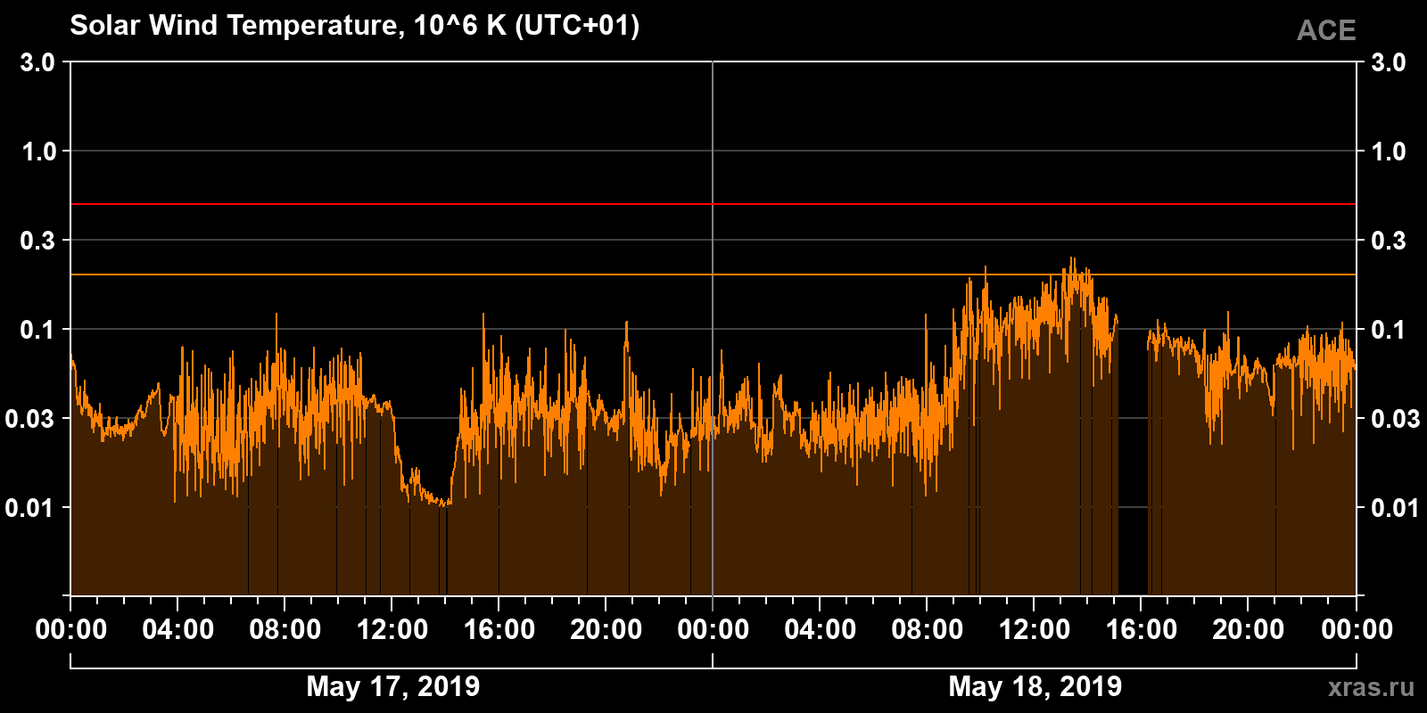 Solar wind temperature