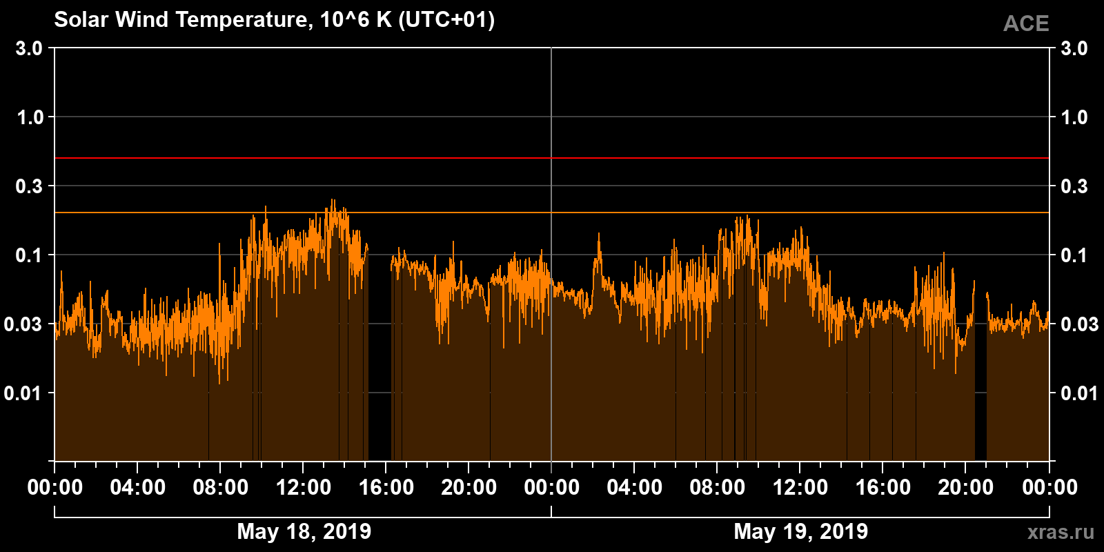 Solar wind temperature