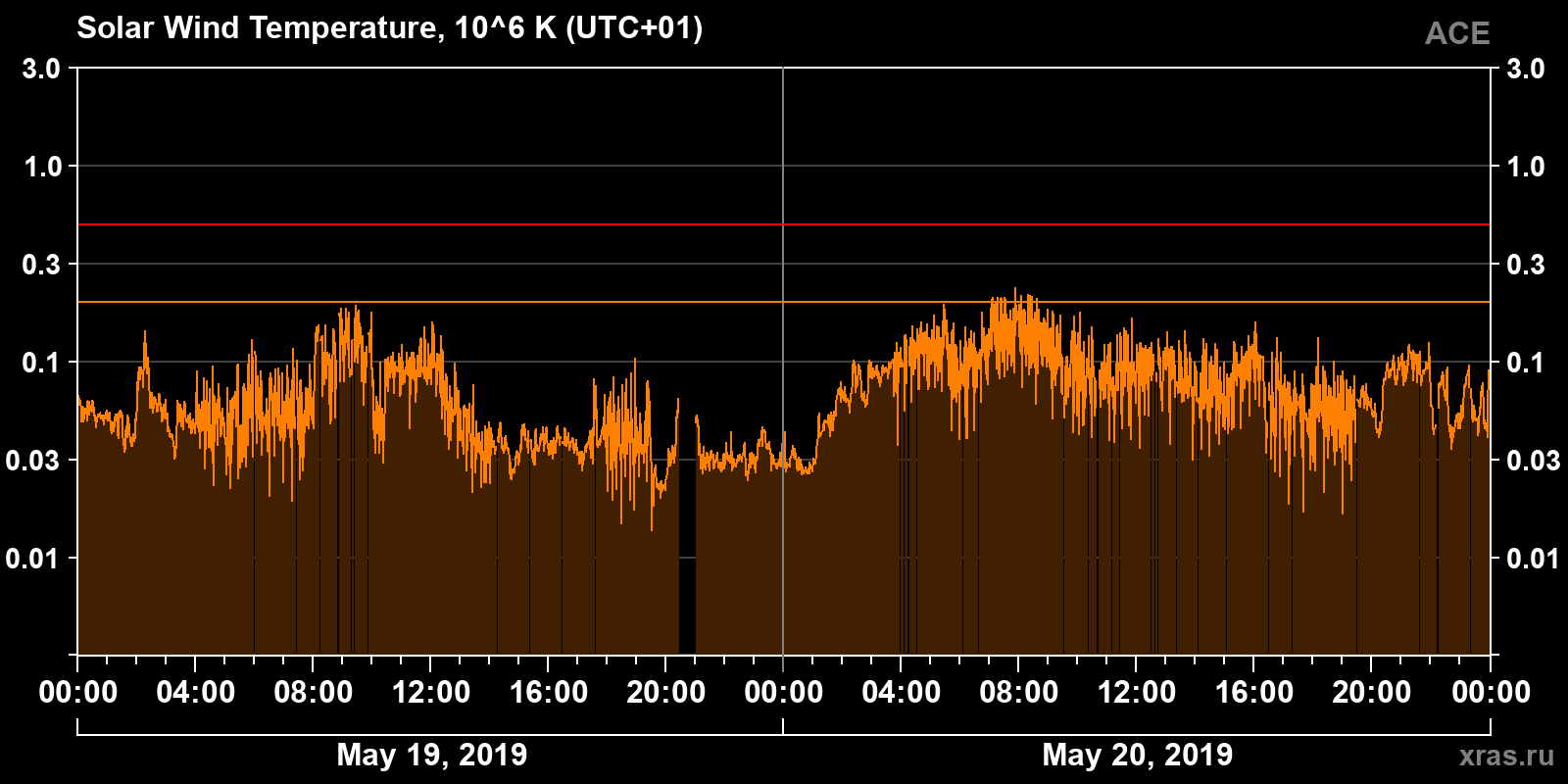 Solar wind temperature