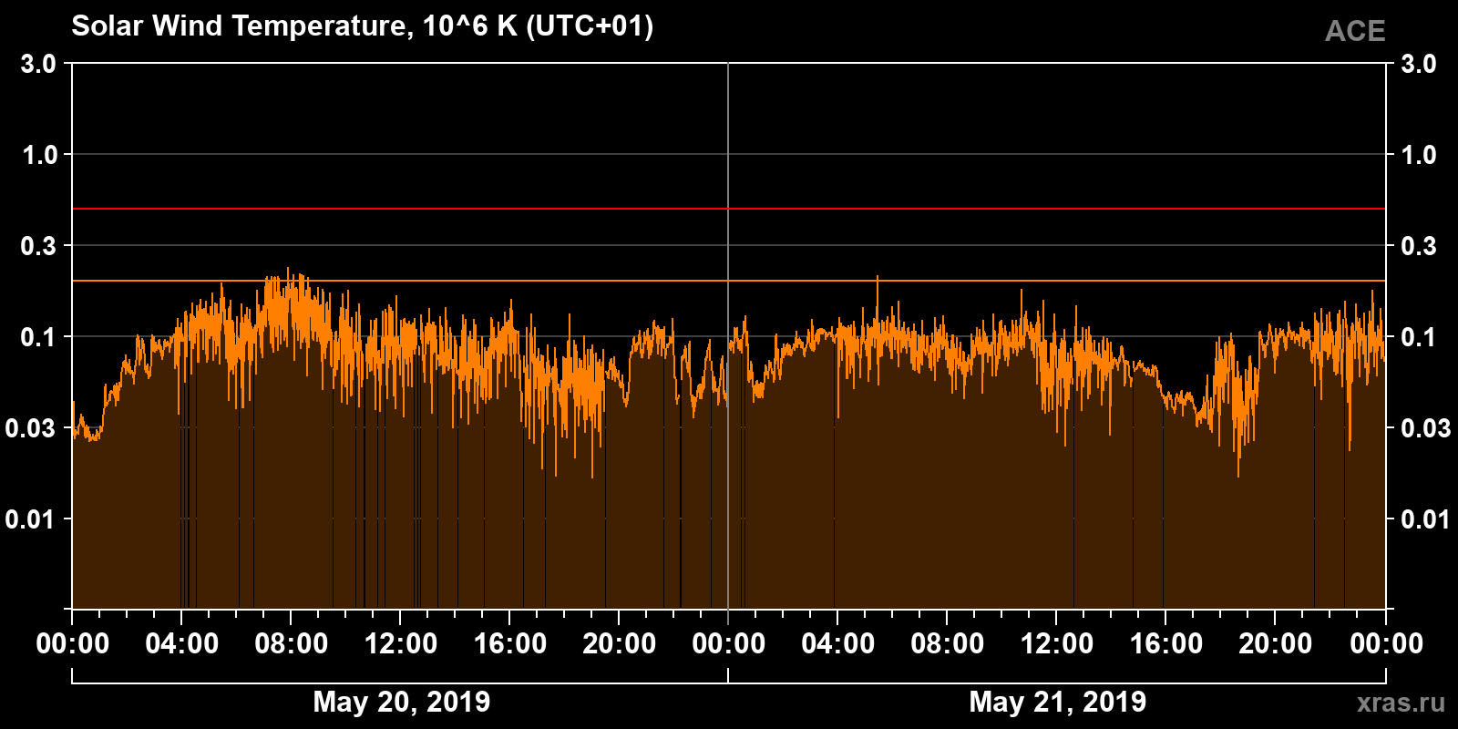 Solar wind temperature