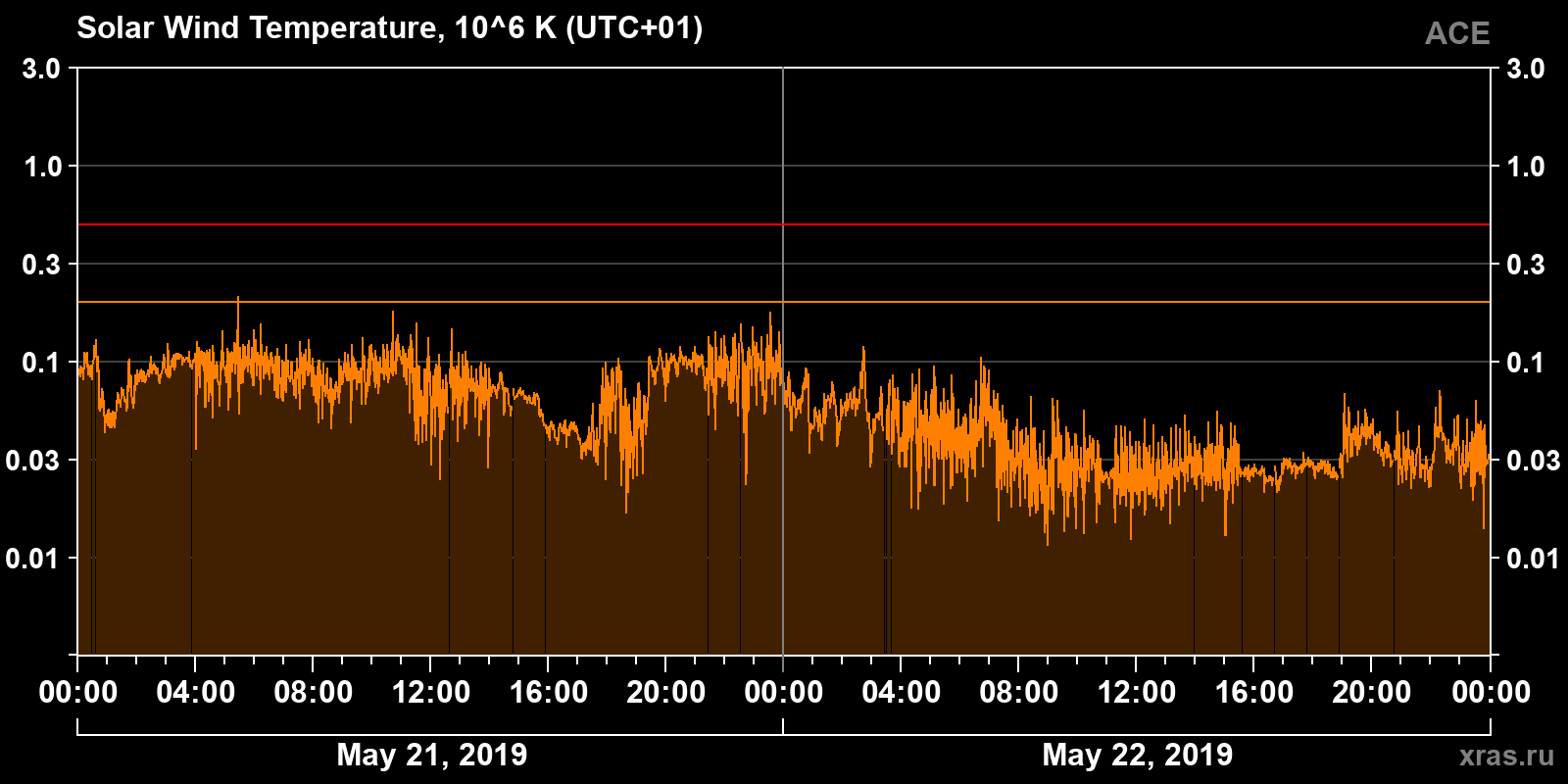Solar wind temperature