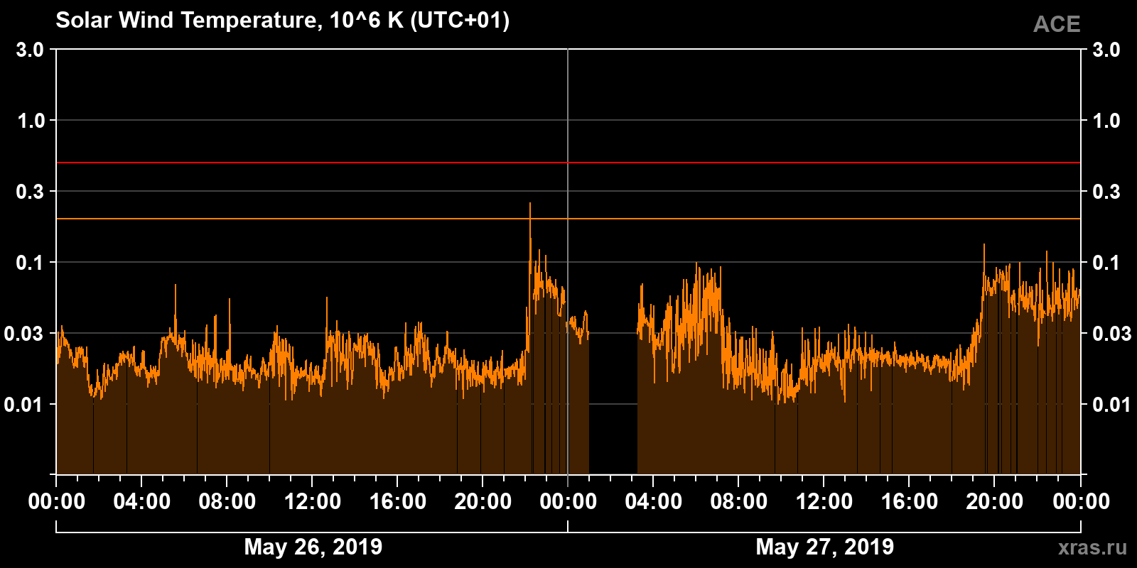 Solar wind temperature