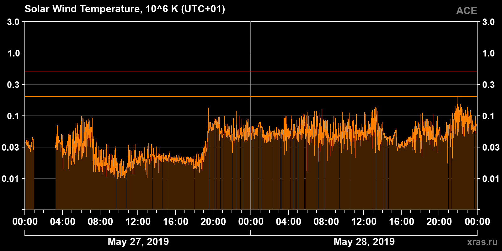 Solar wind temperature