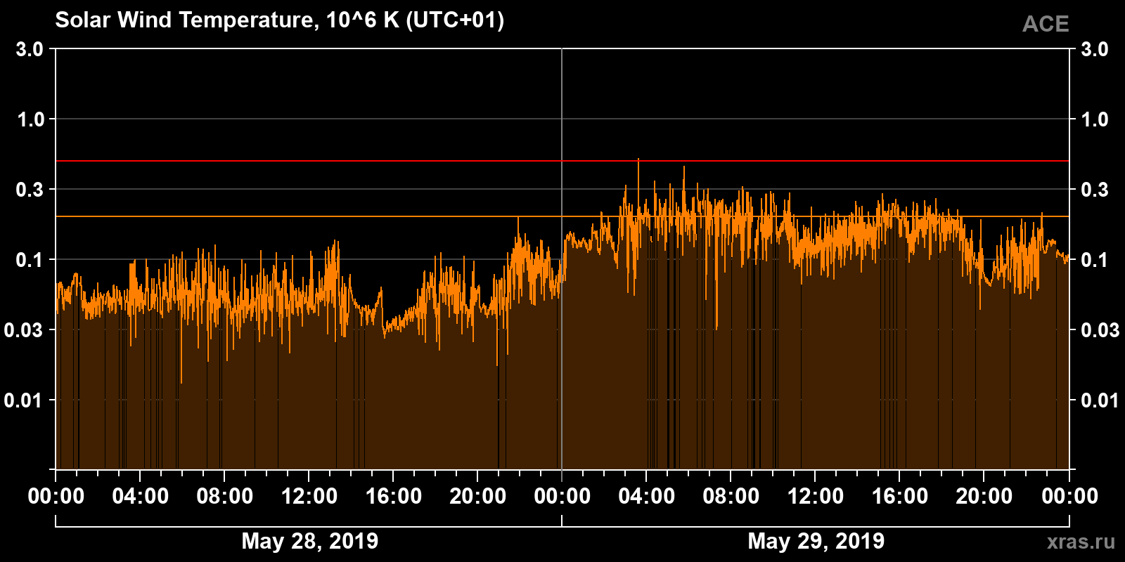 Solar wind temperature