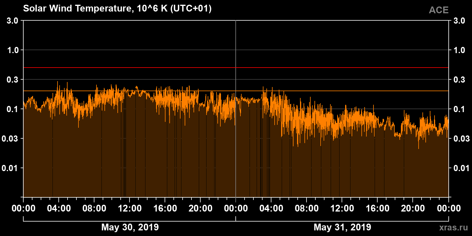 Solar wind temperature