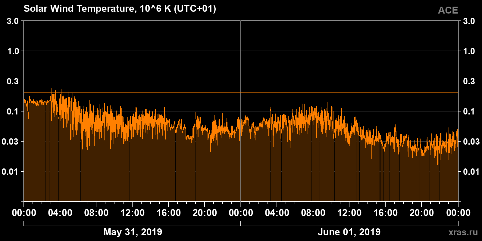 Solar wind temperature