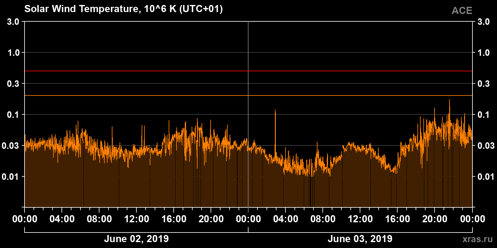 Solar wind temperature