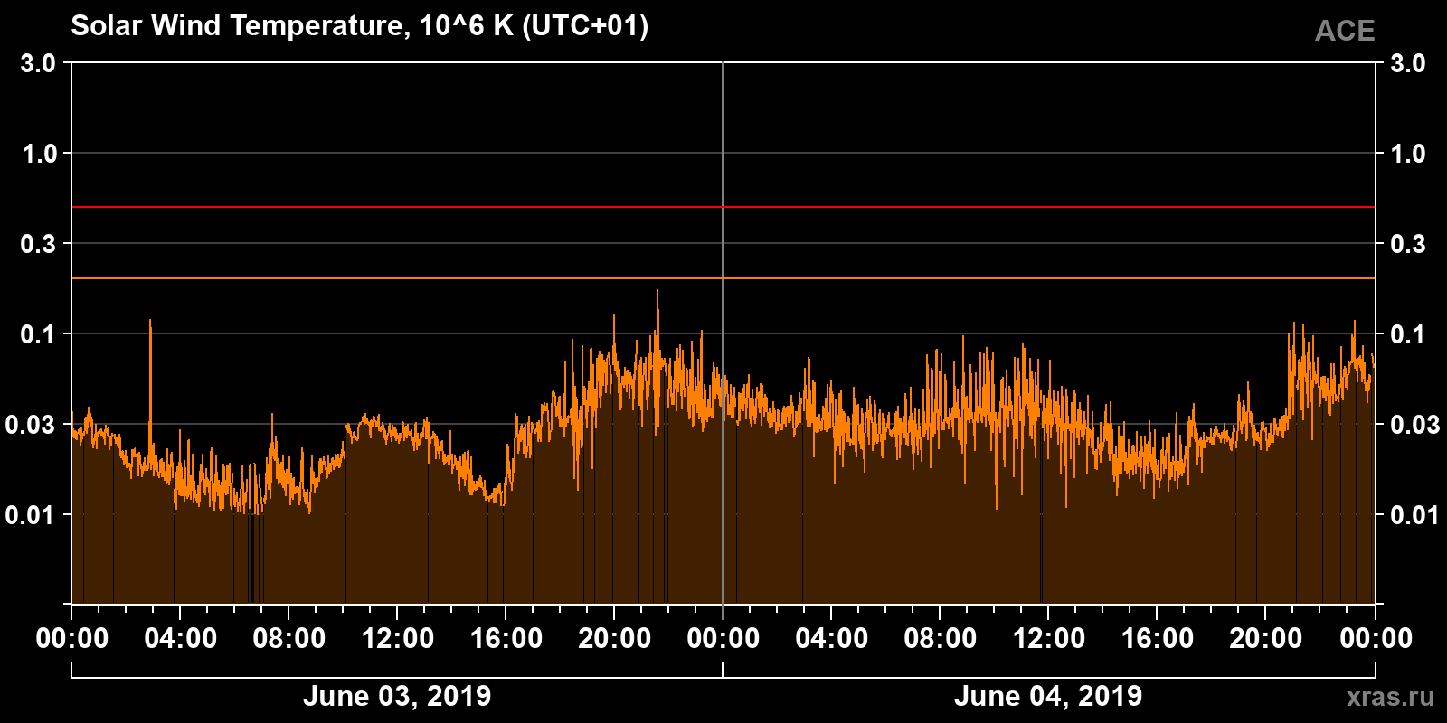 Solar wind temperature