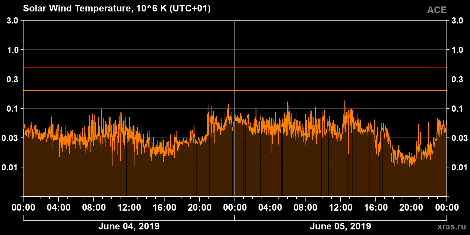 Solar wind temperature