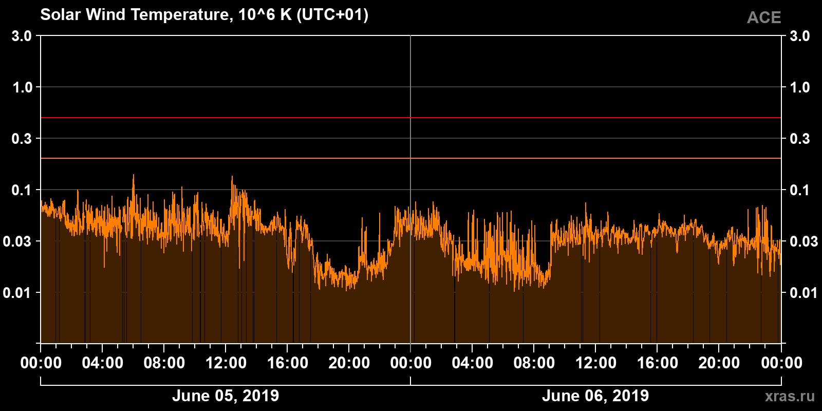 Solar wind temperature
