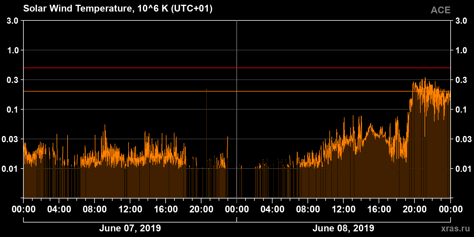 Solar wind temperature