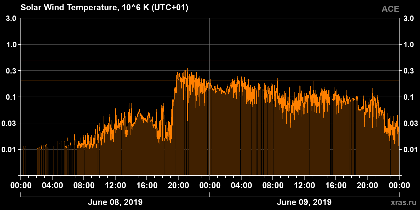 Solar wind temperature