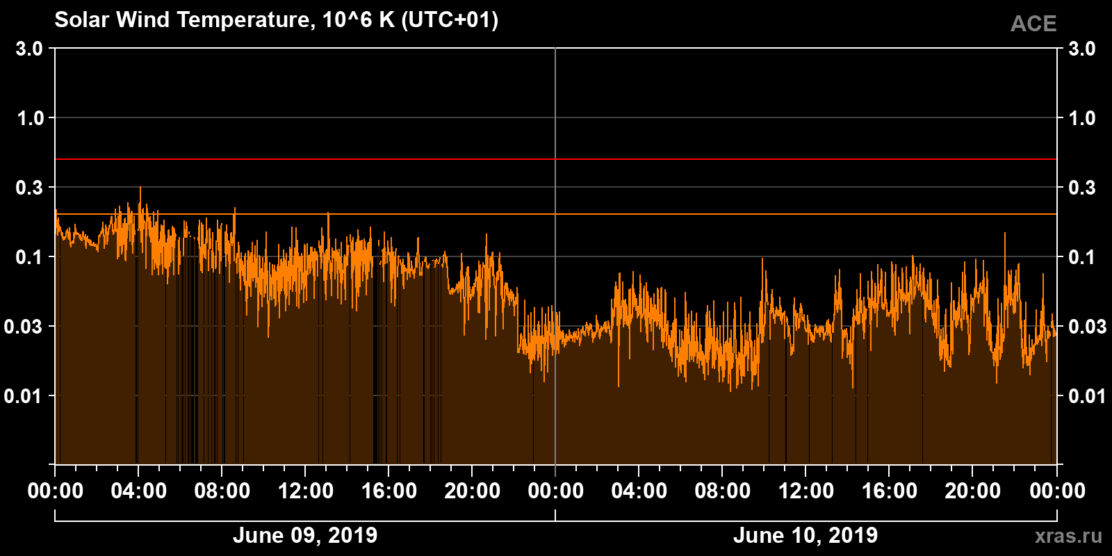 Solar wind temperature
