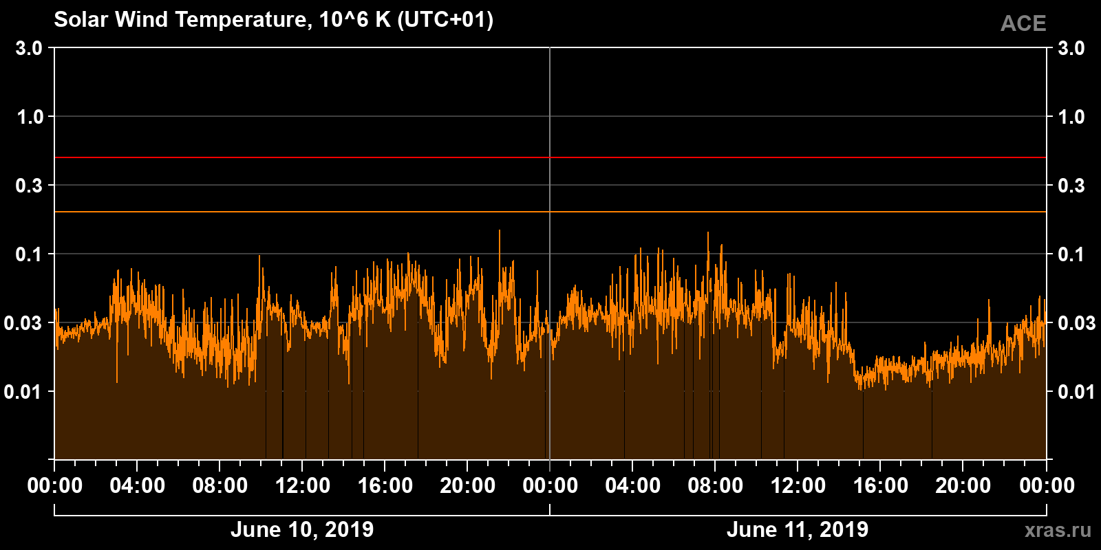 Solar wind temperature