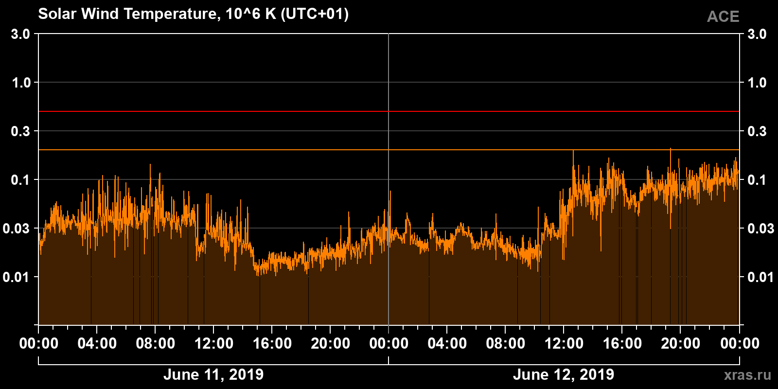 Solar wind temperature
