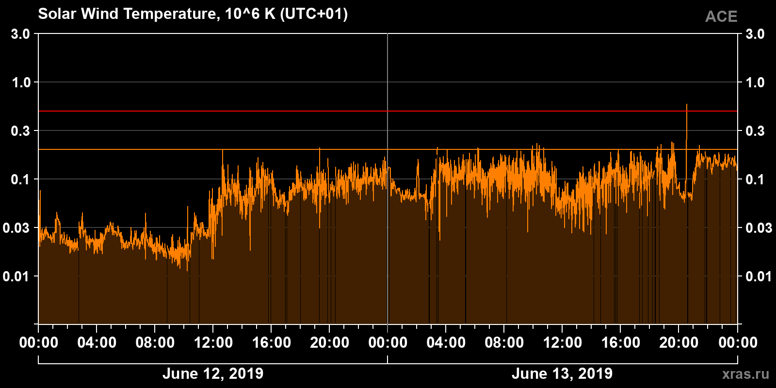 Solar wind temperature