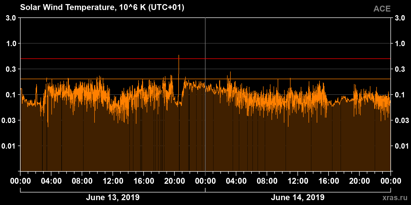 Solar wind temperature