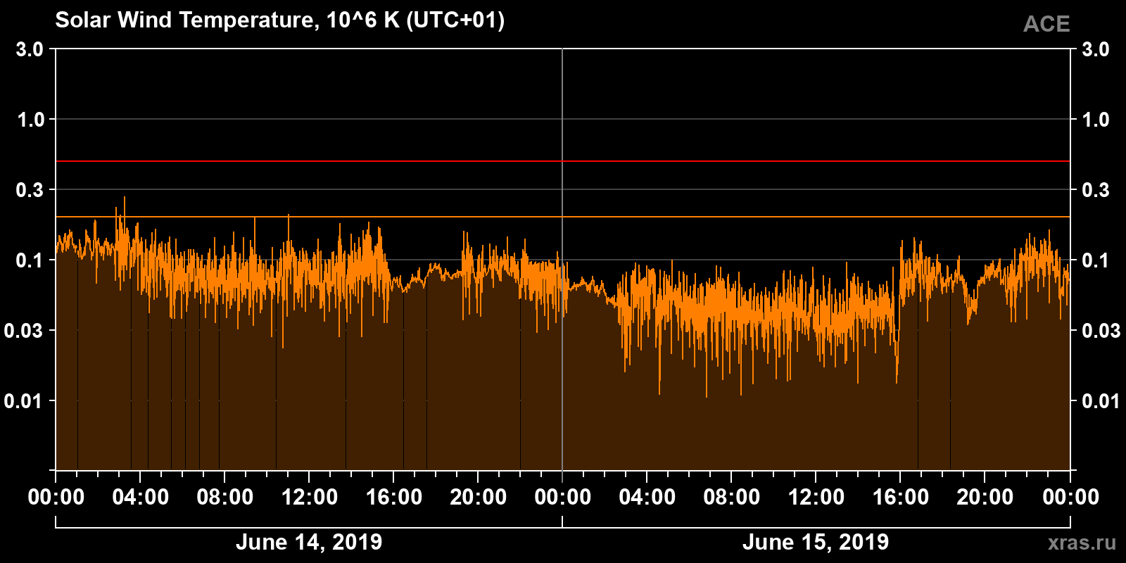 Solar wind temperature