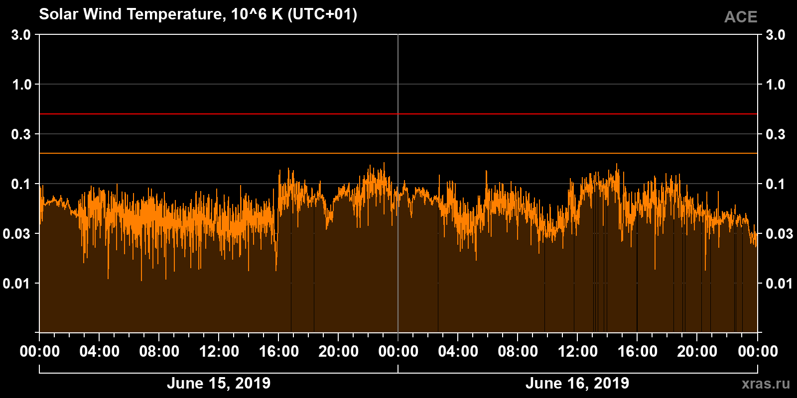 Solar wind temperature