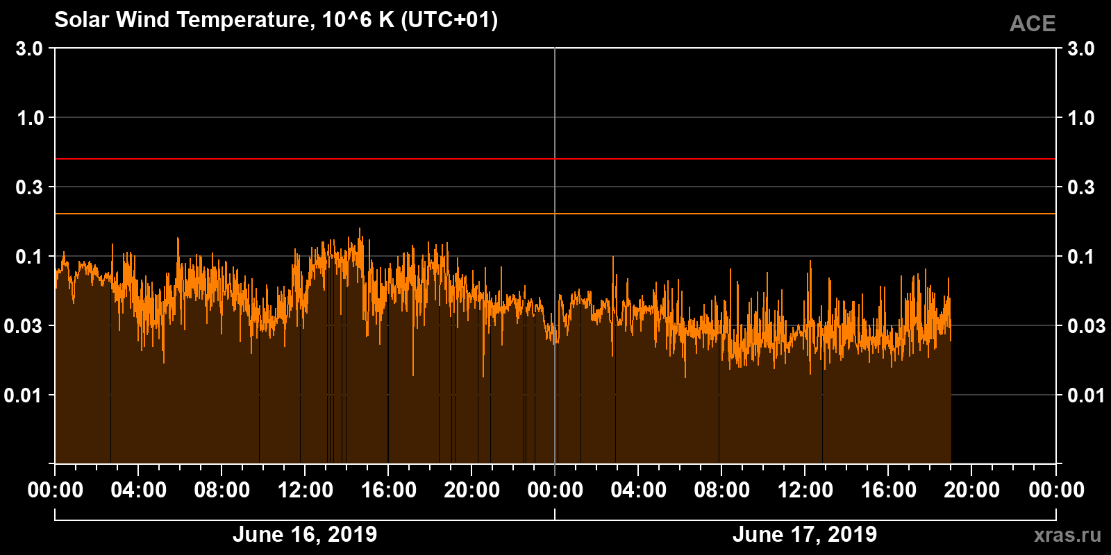 Solar wind temperature