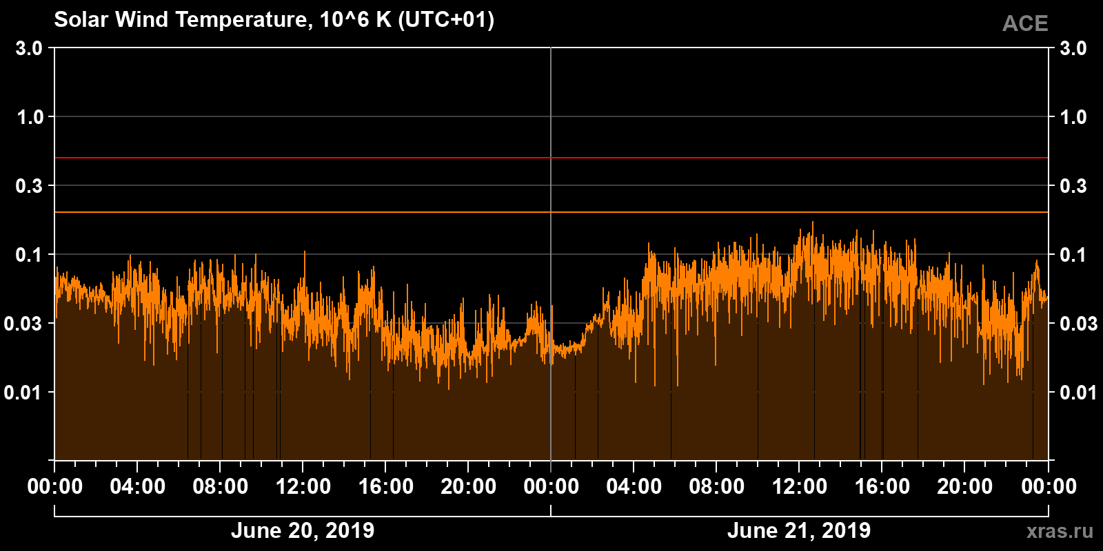 Solar wind temperature