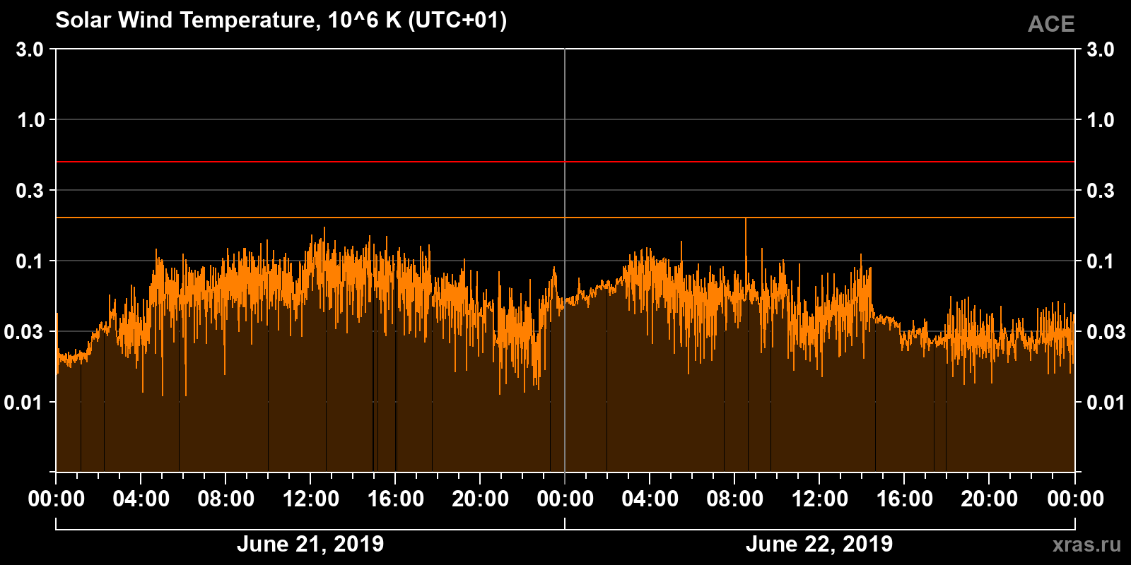 Solar wind temperature