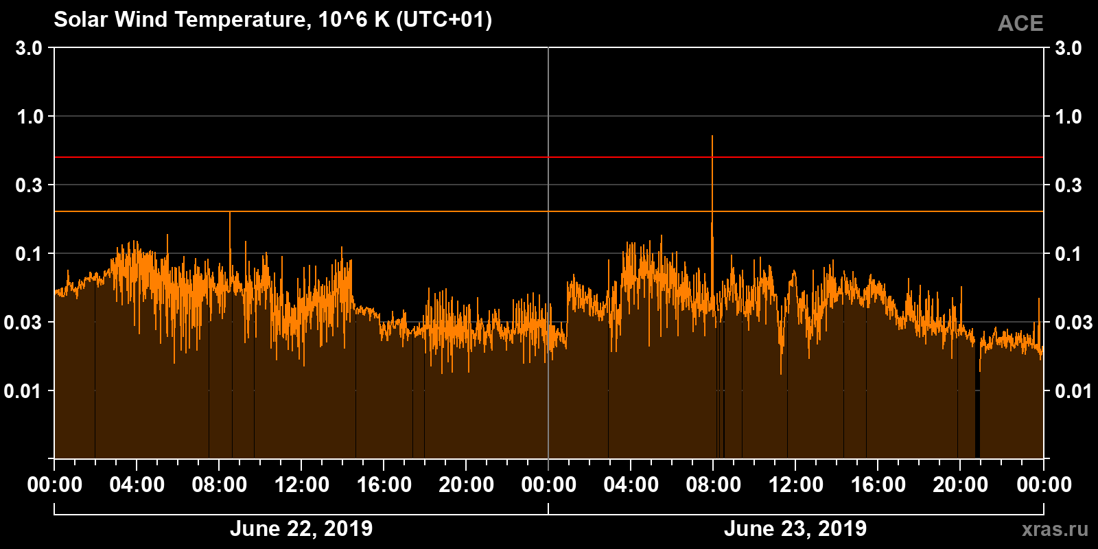 Solar wind temperature