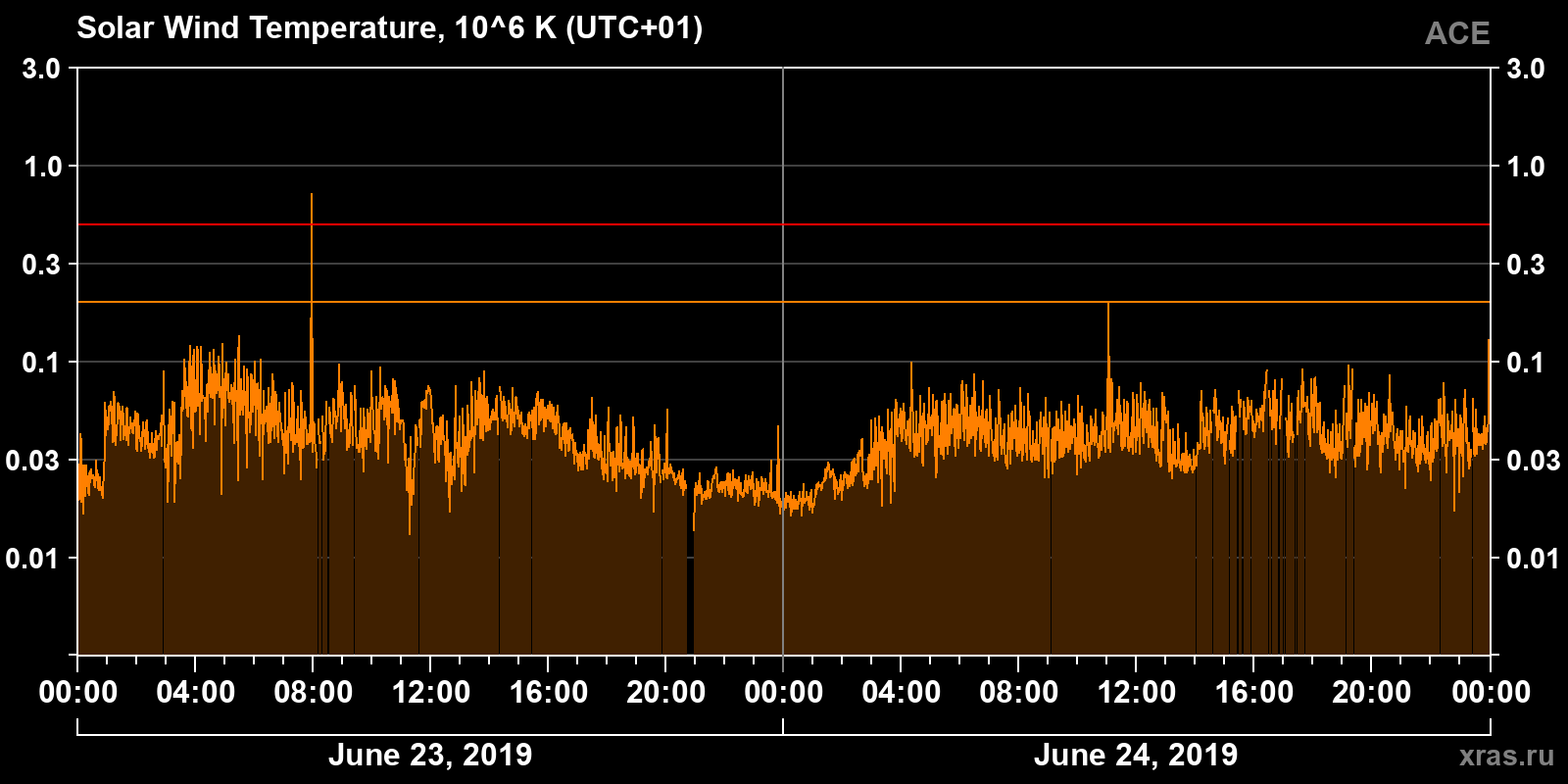 Solar wind temperature