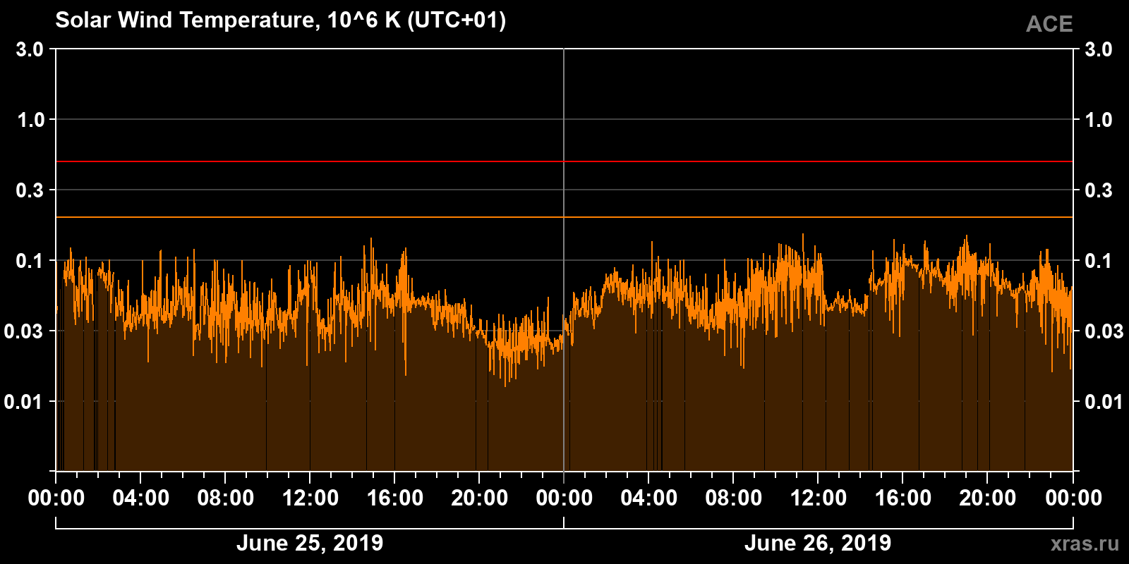 Solar wind temperature