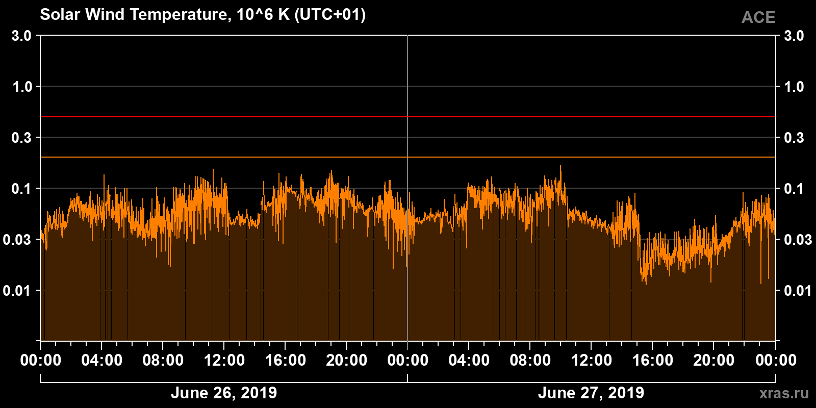 Solar wind temperature