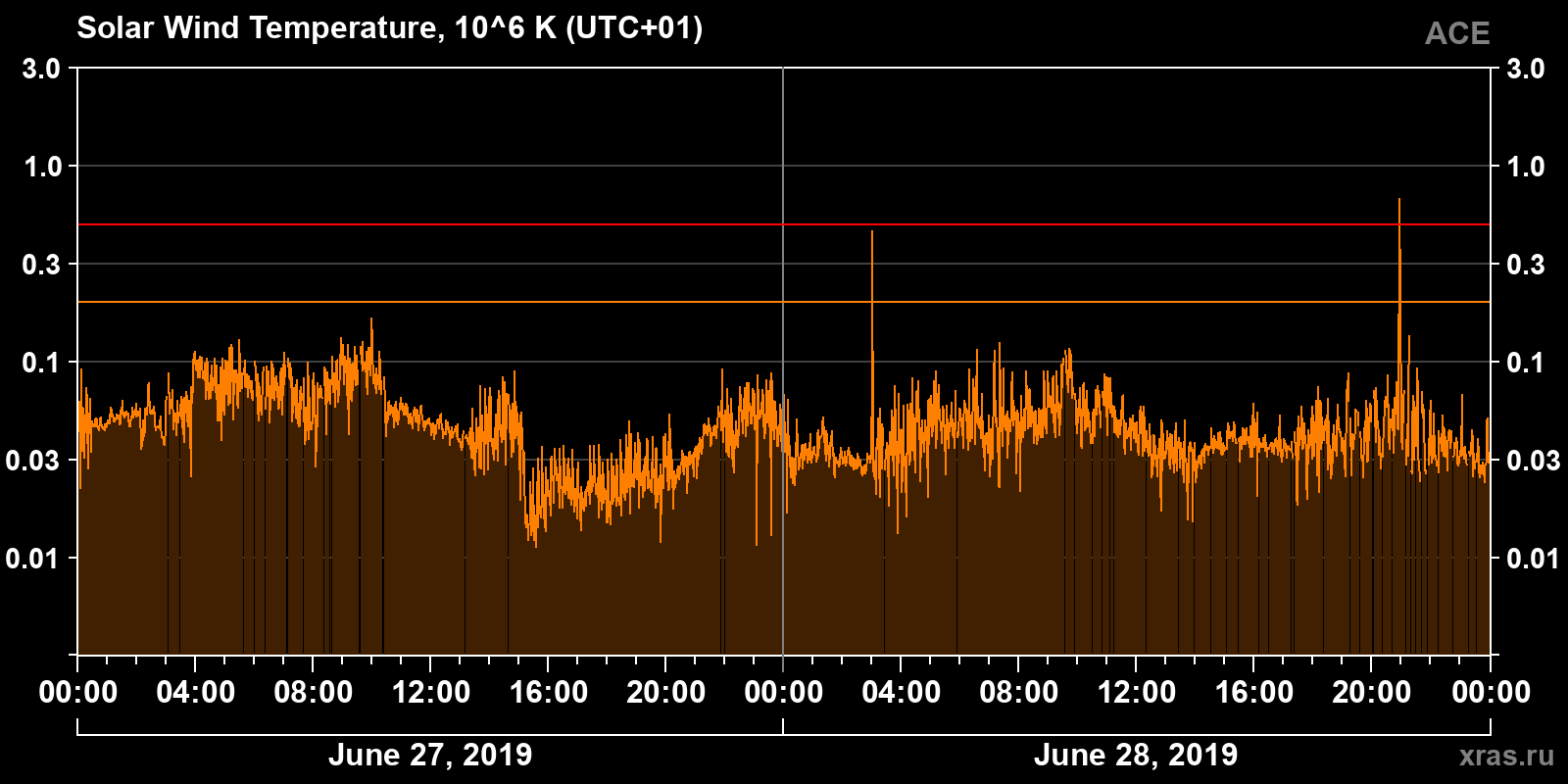 Solar wind temperature
