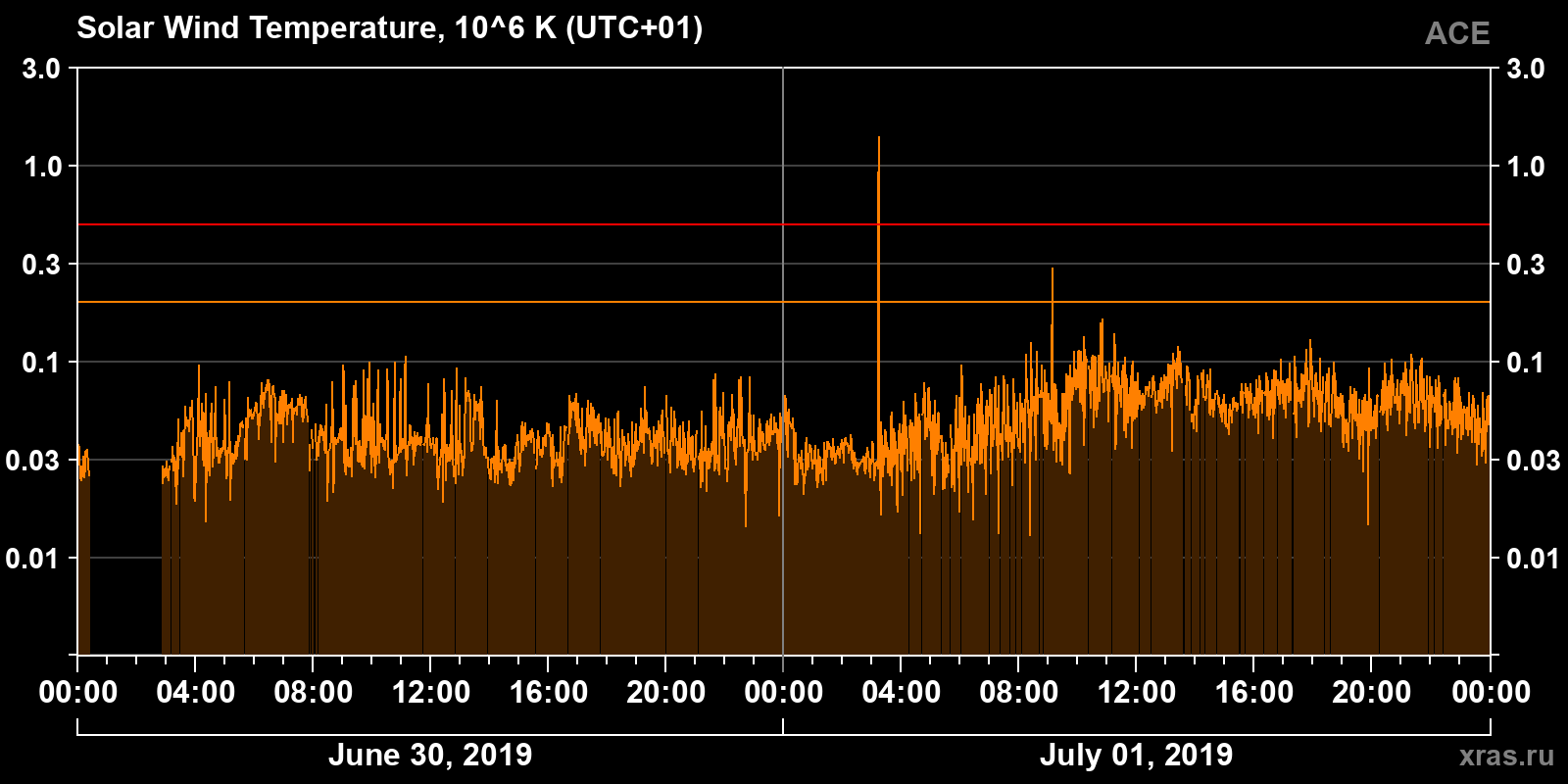 Solar wind temperature
