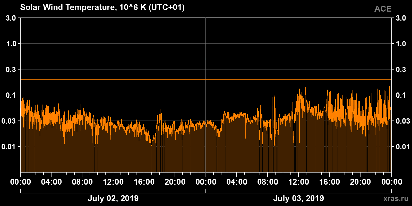 Solar wind temperature