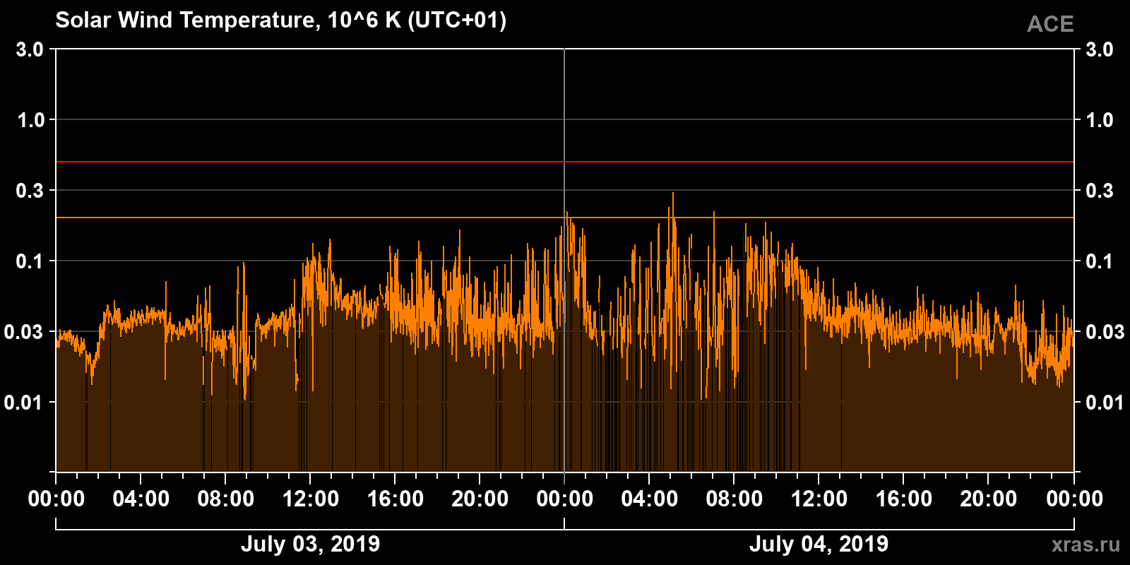 Solar wind temperature
