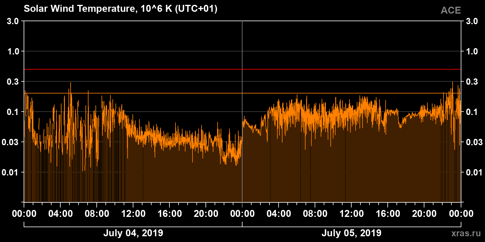 Solar wind temperature